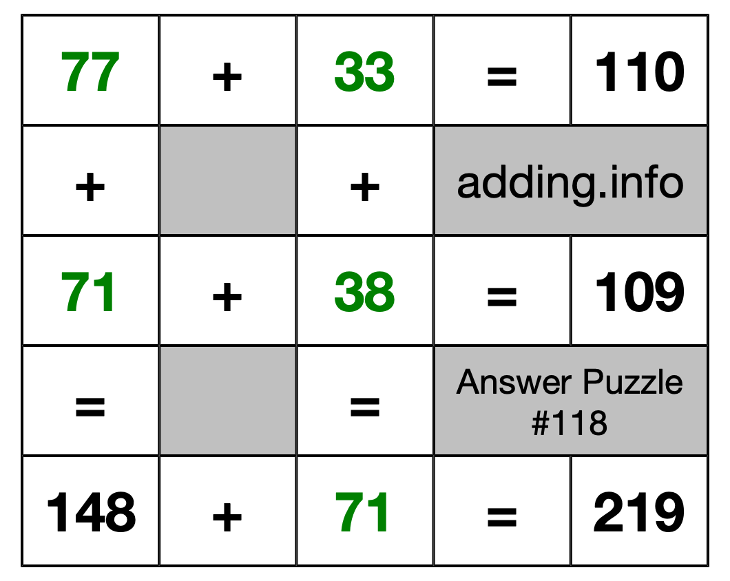 Solution to Addition Puzzle #118