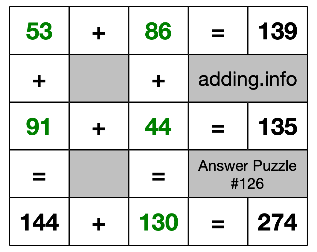 Solution to Addition Puzzle #126