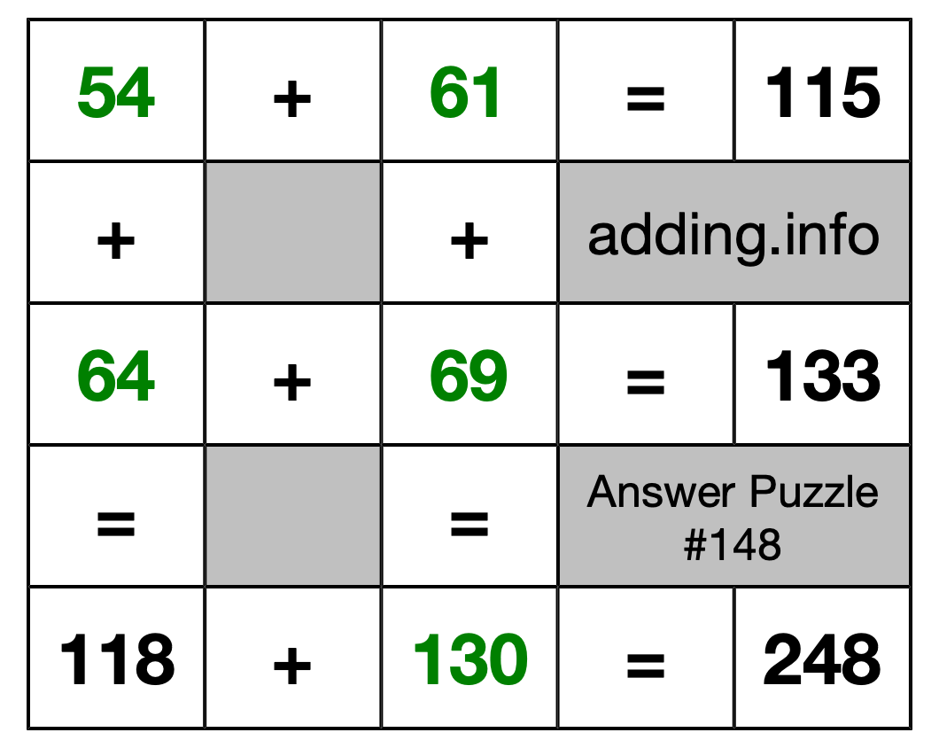 Solution to Addition Puzzle #148