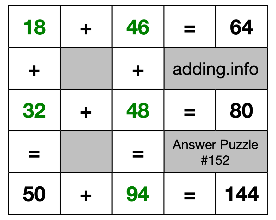 Solution to Addition Puzzle #152