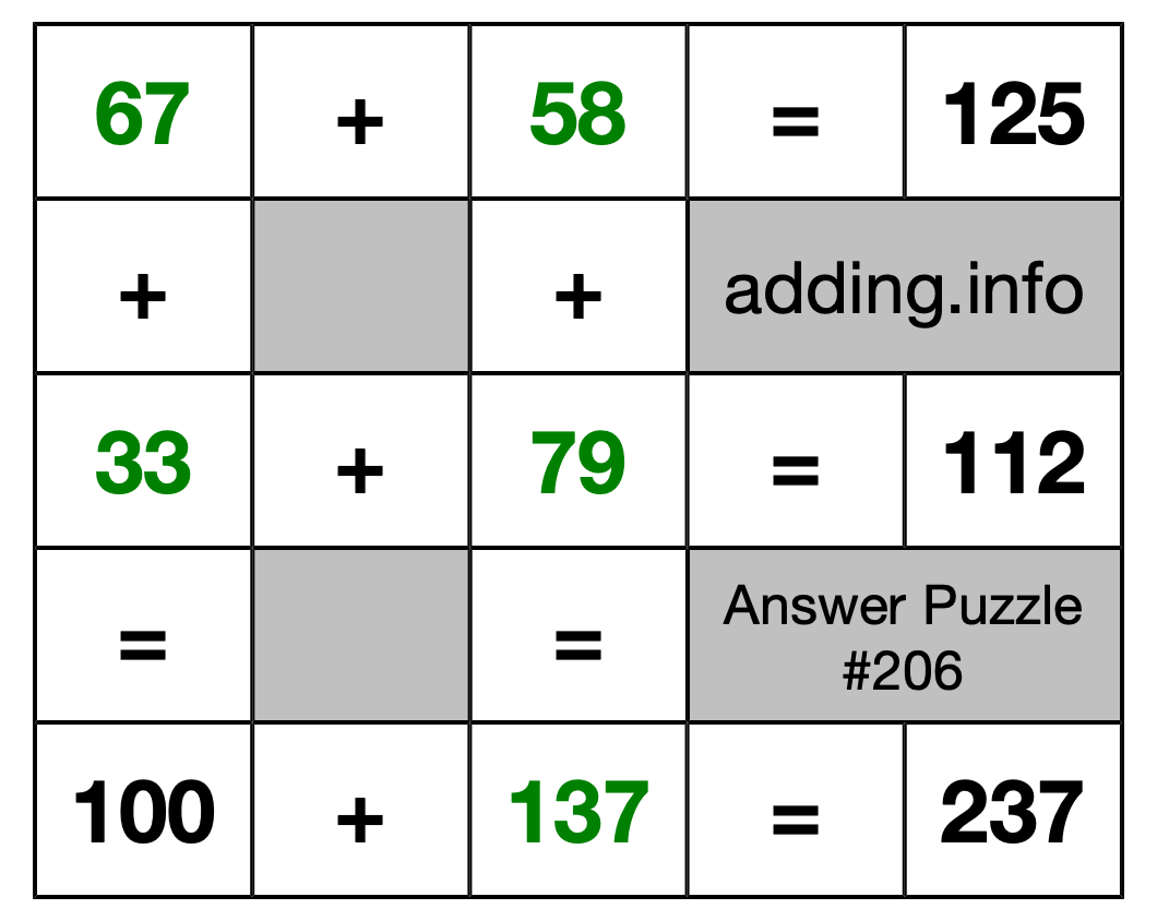 Solution to Addition Puzzle #206