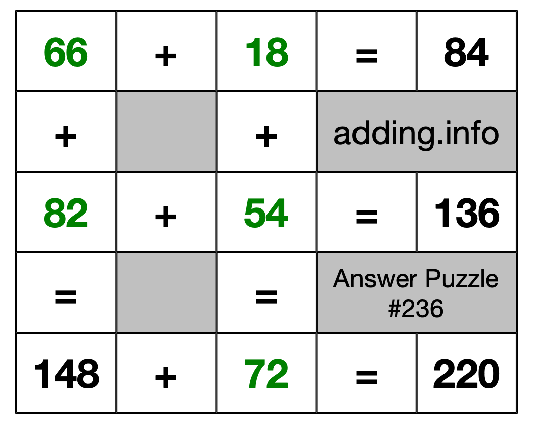 Solution to Addition Puzzle #236