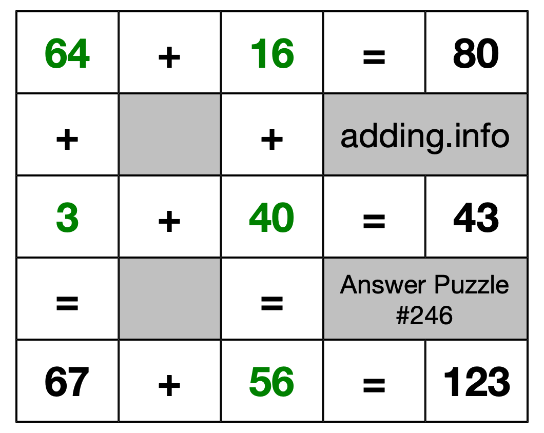 Solution to Addition Puzzle #246