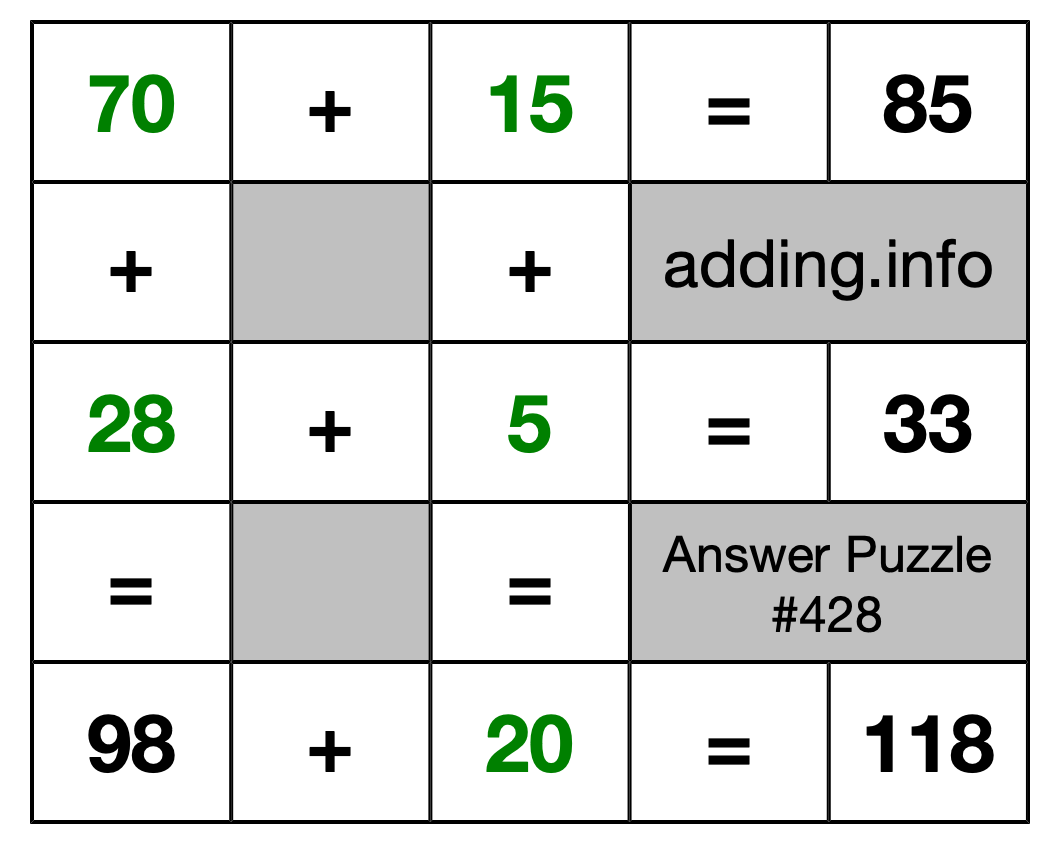 Solution to Addition Puzzle #428