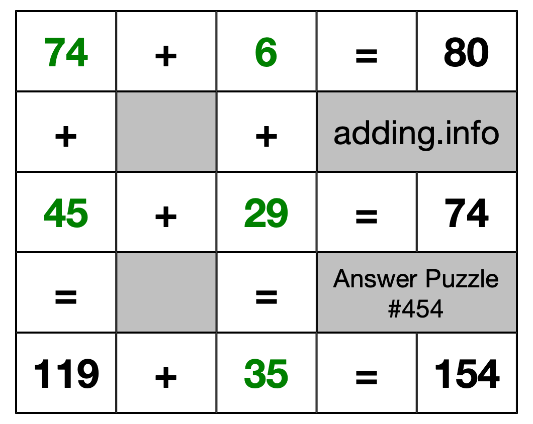 Solution to Addition Puzzle #454