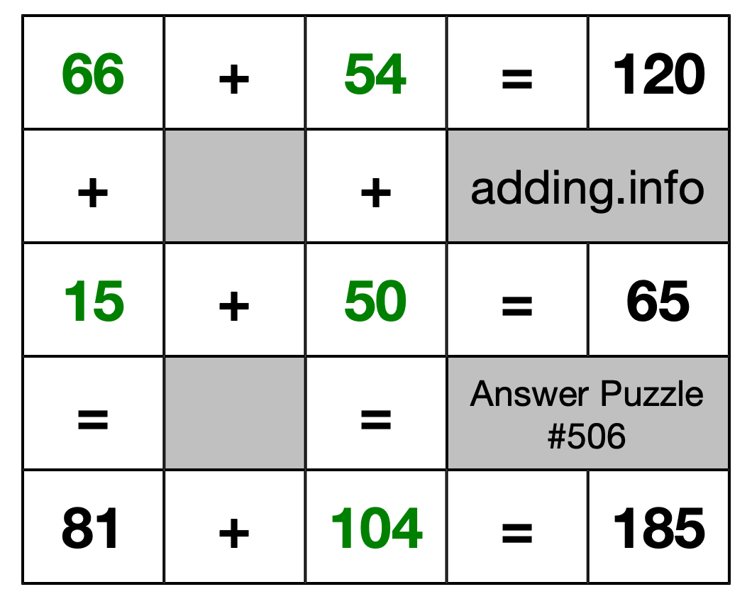 Solution to Addition Puzzle #506