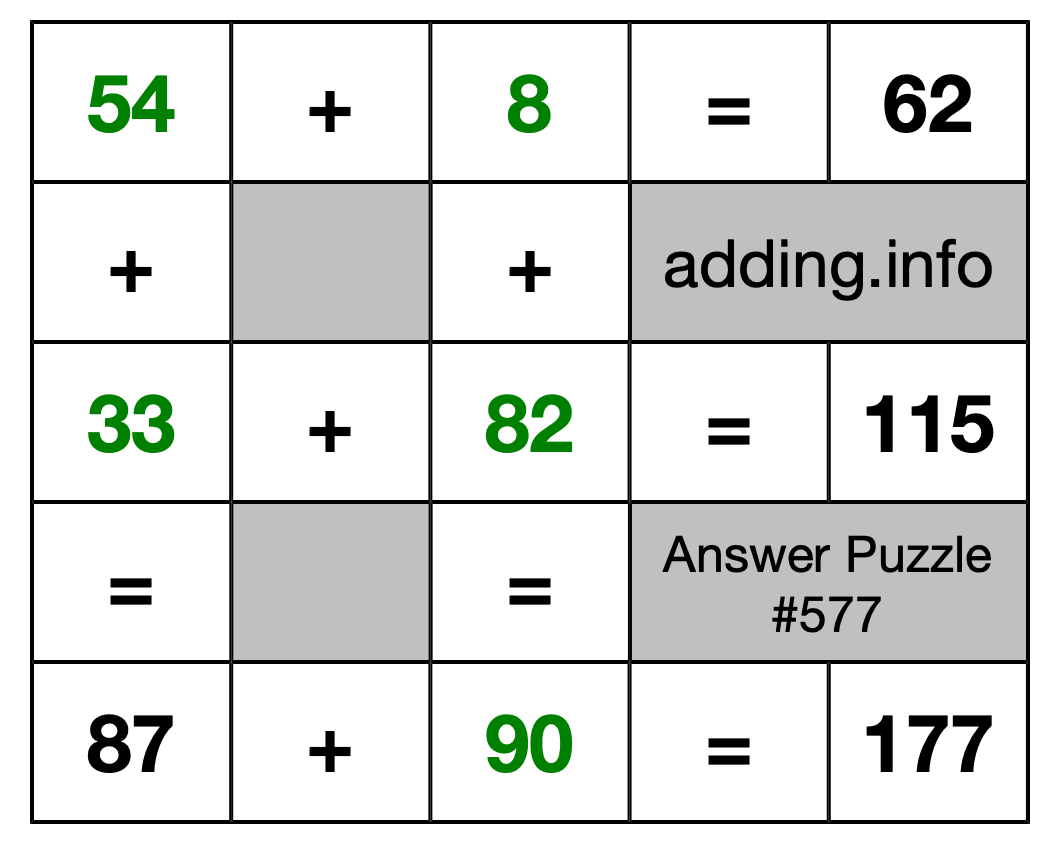 Solution to Addition Puzzle #577