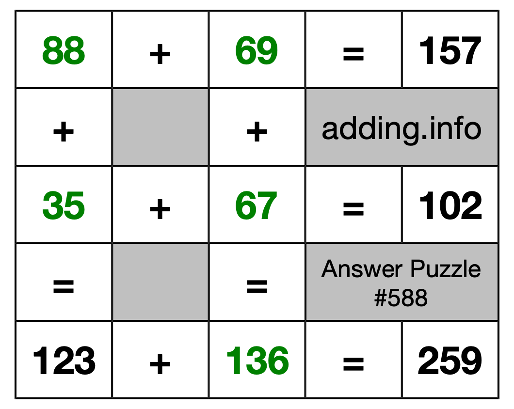 Solution to Addition Puzzle #588