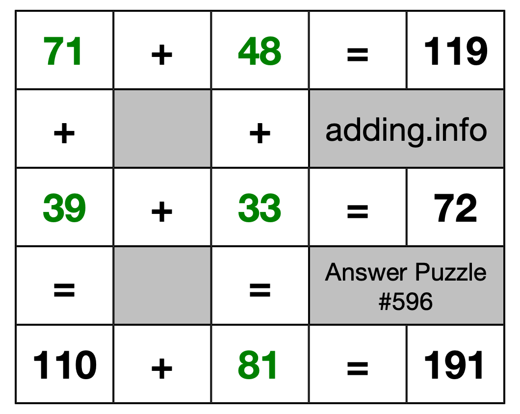 Solution to Addition Puzzle #596