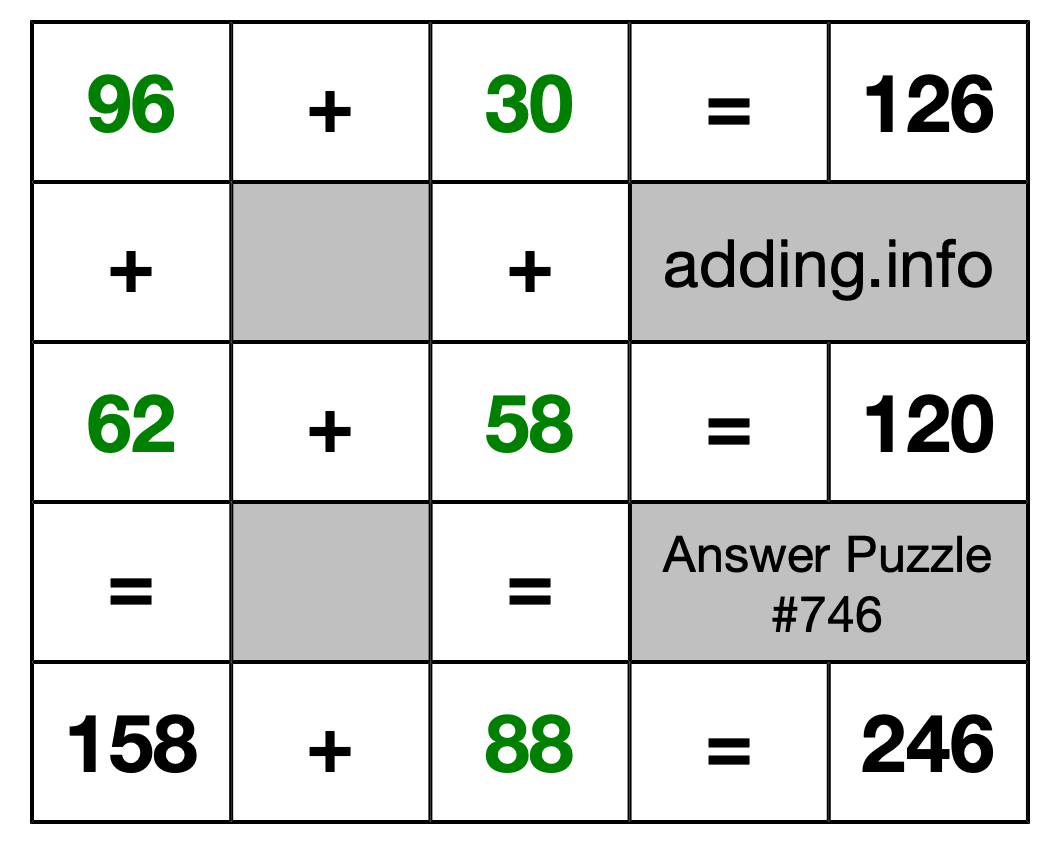 Solution to Addition Puzzle #746