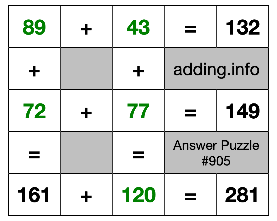 Solution to Addition Puzzle #905