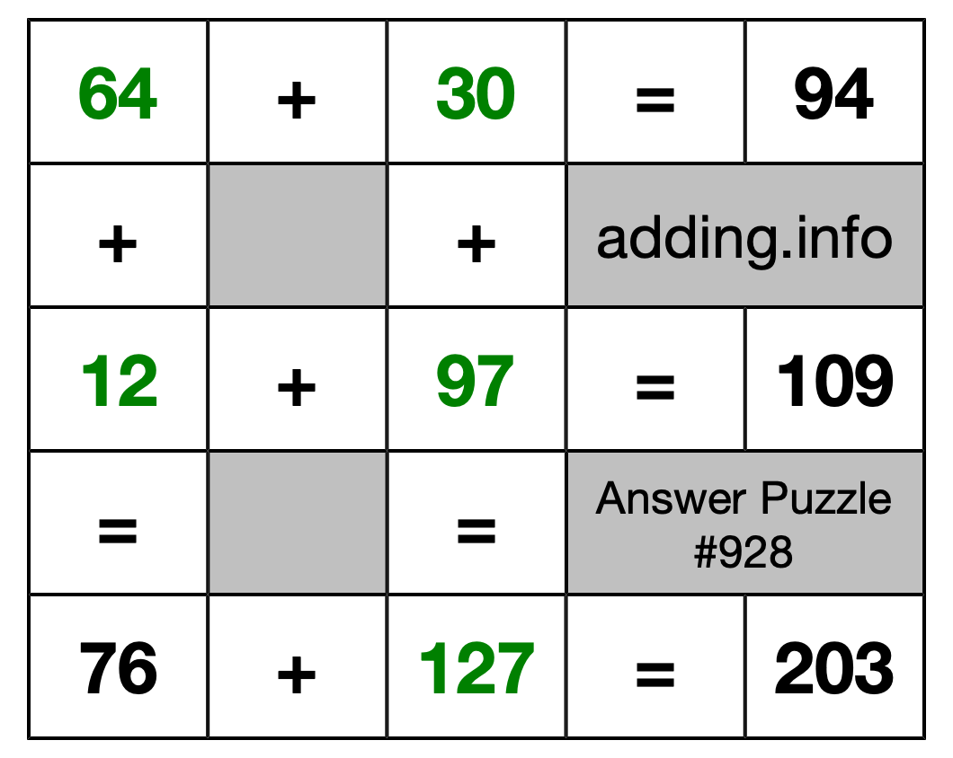 Solution to Addition Puzzle #928