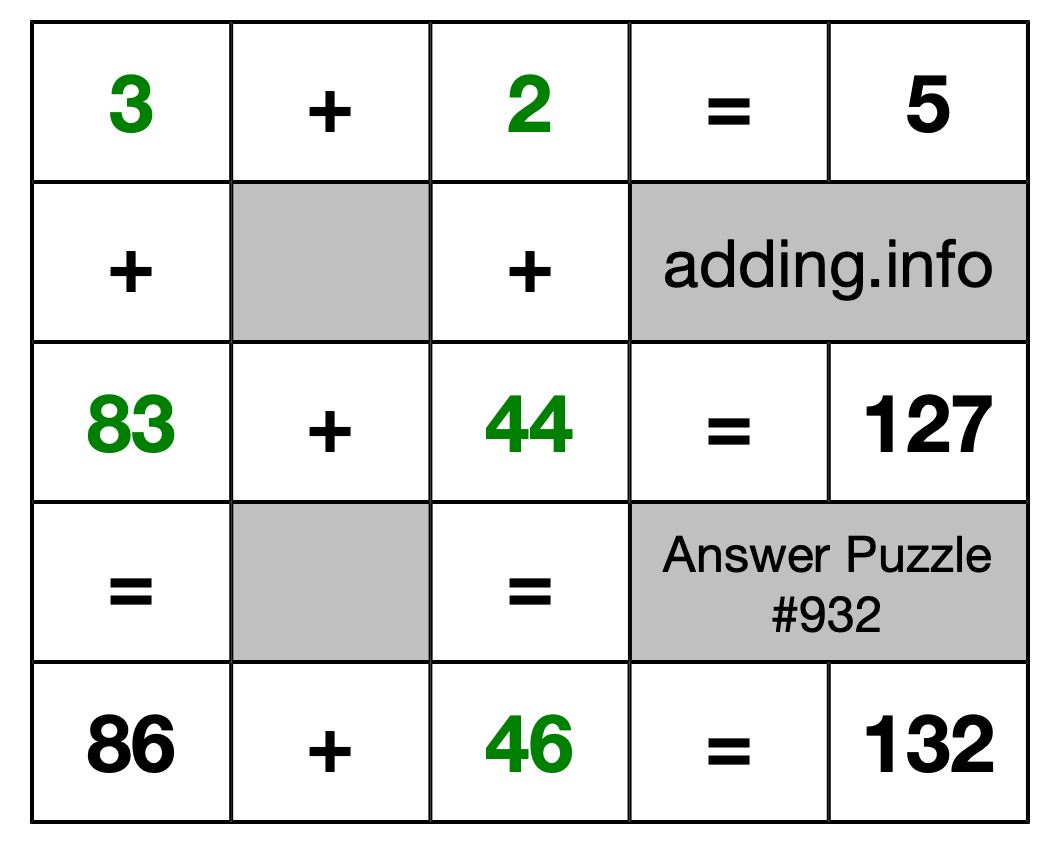 Solution to Addition Puzzle #932