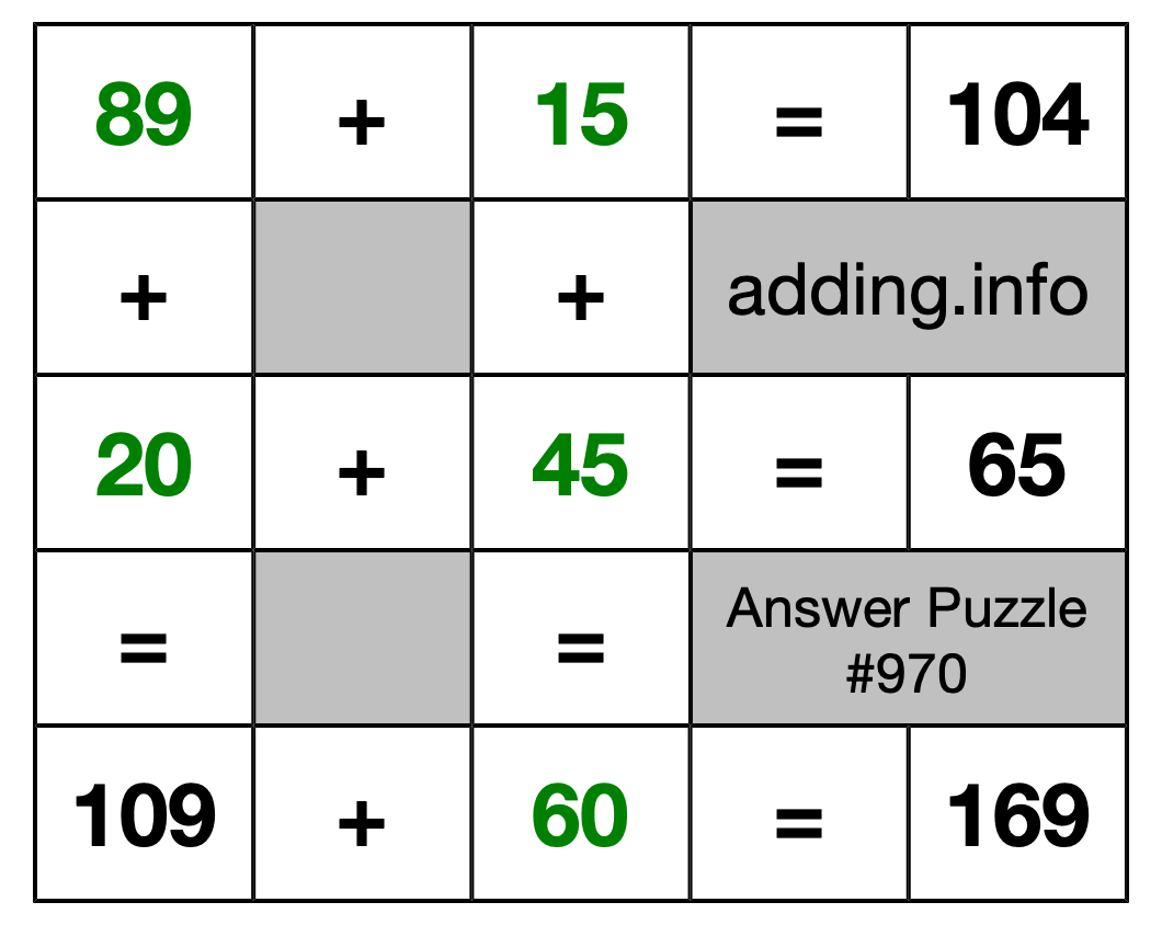 Solution to Addition Puzzle #970