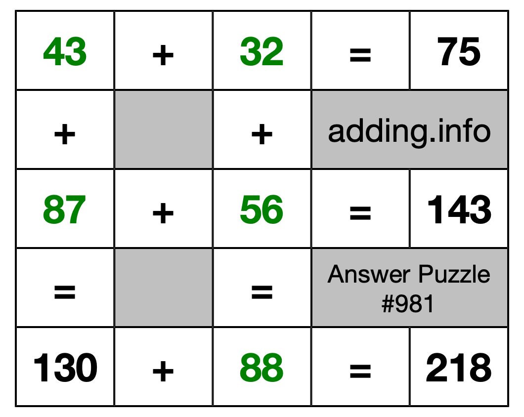 Solution to Addition Puzzle #981