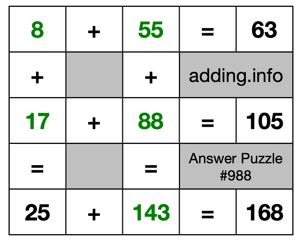 Solution to Addition Puzzle #988