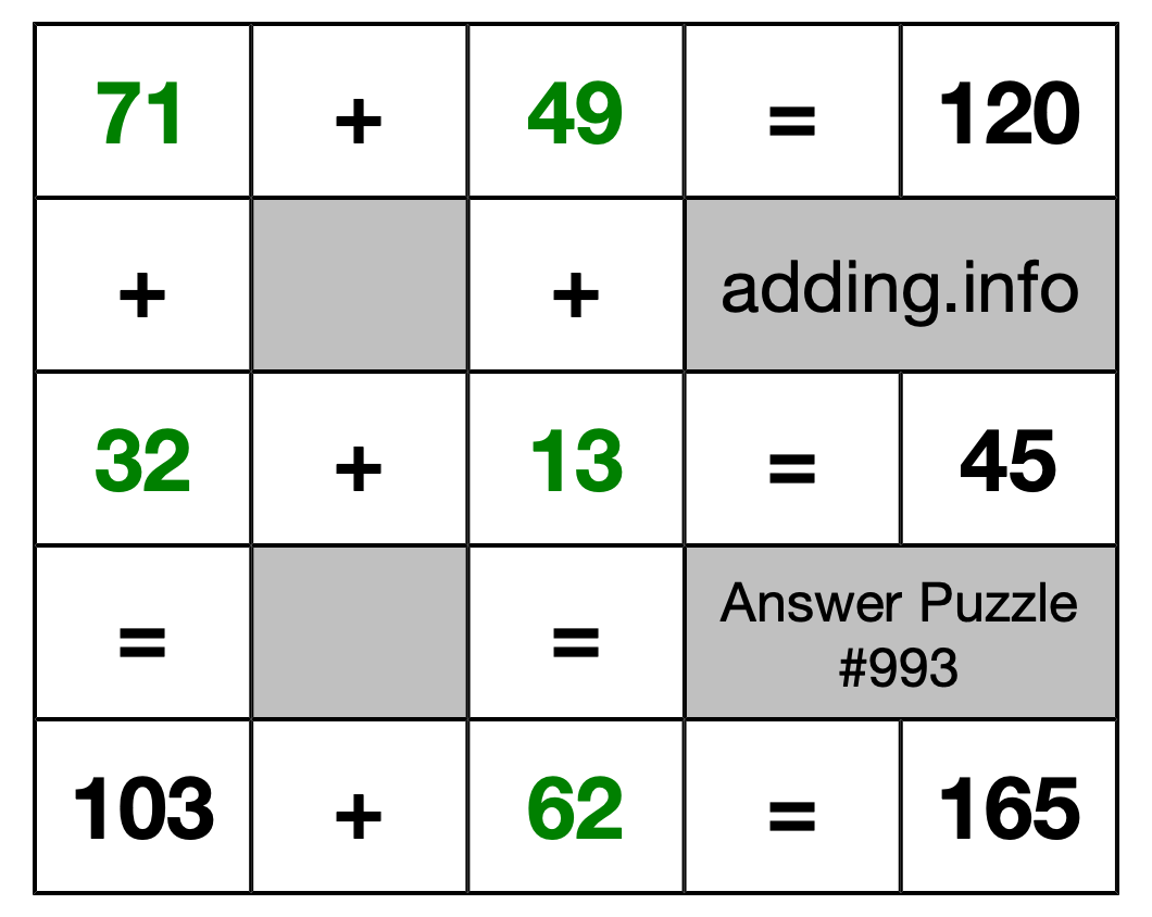 Solution to Addition Puzzle #993