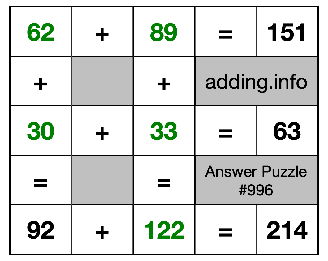 Solution to Addition Puzzle #996