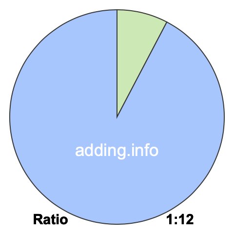 1 to 12 pie ratio