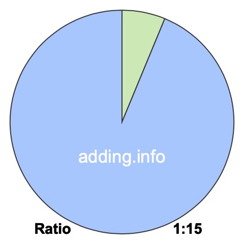 1 to 15 pie ratio