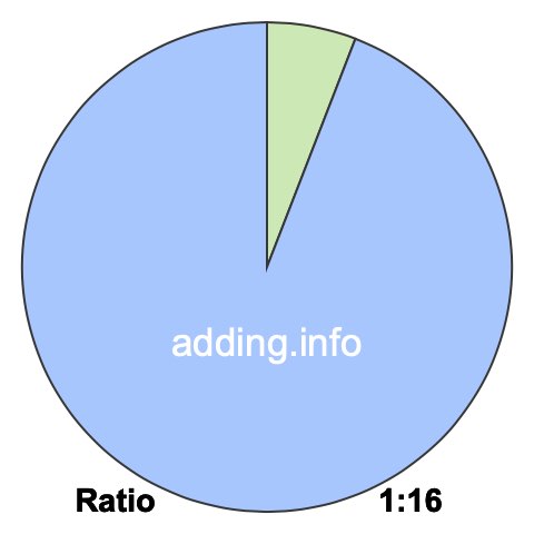 1 to 16 pie ratio