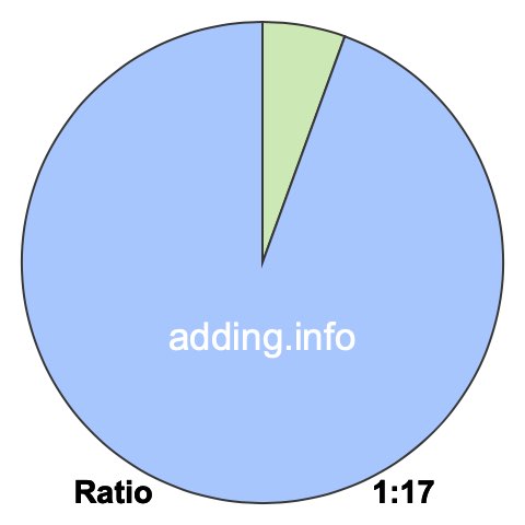 1 to 17 pie ratio