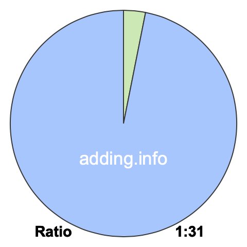 1 to 31 pie ratio 1 to 31 pie ratio