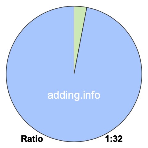 1 to 32 pie ratio 1 to 32 pie ratio
