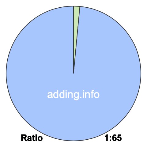 1 to 65 pie ratio 1 to 65 pie ratio