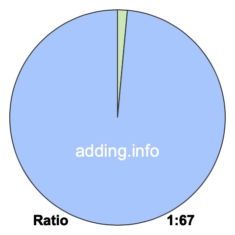 1 to 67 pie ratio 1 to 67 pie ratio