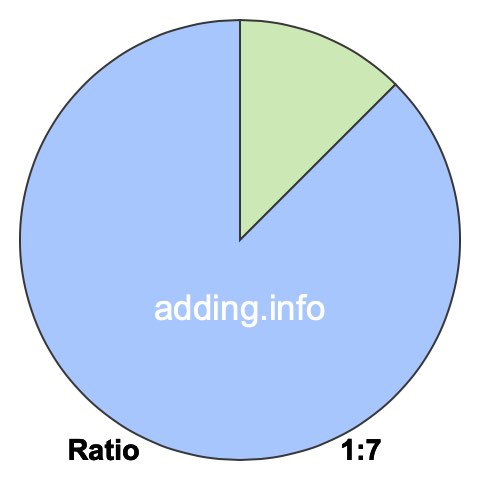 1 to 7 pie ratio