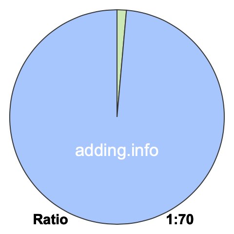 1 to 70 pie ratio 1 to 70 pie ratio