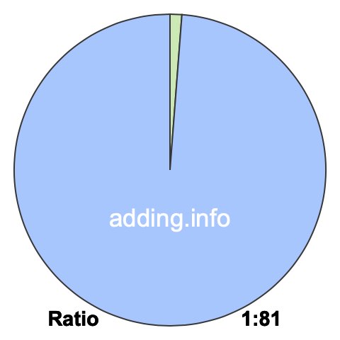 1 to 81 pie ratio 1 to 81 pie ratio
