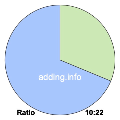 10 to 22 pie ratio