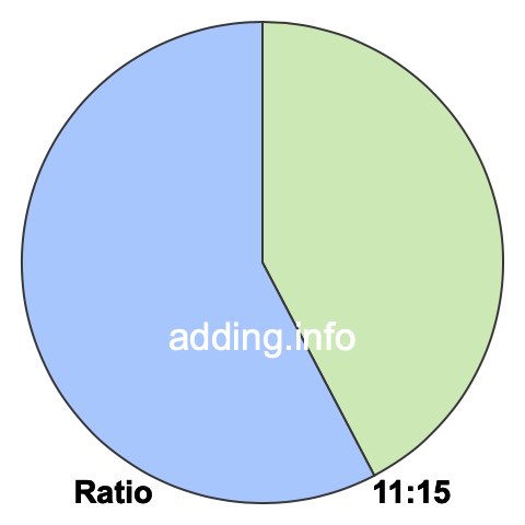 11 to 15 pie ratio 11 to 15 pie ratio