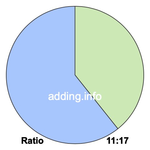 11 to 17 pie ratio 11 to 17 pie ratio