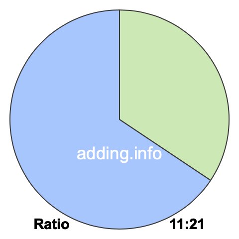 11 to 21 pie ratio 11 to 21 pie ratio