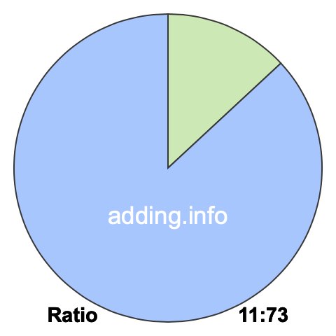 11 to 73 pie ratio 11 to 73 pie ratio