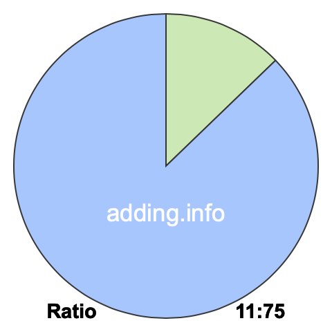 11 to 75 pie ratio 11 to 75 pie ratio