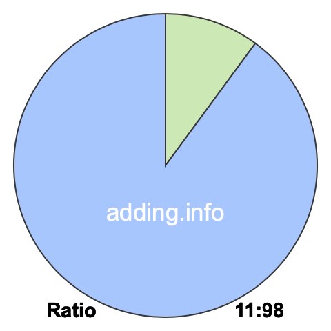11 to 98 pie ratio 11 to 98 pie ratio