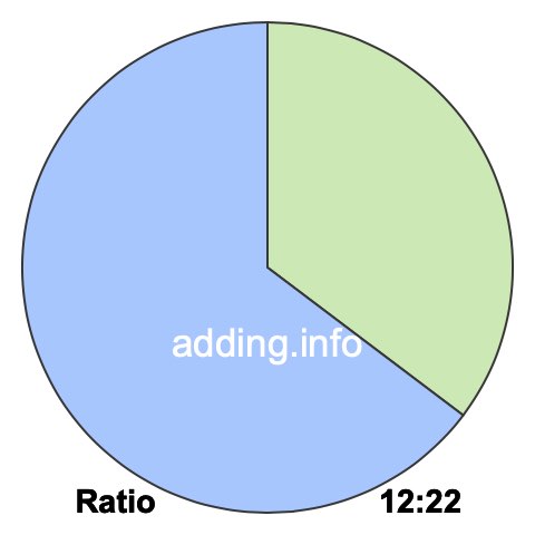 12 to 22 pie ratio