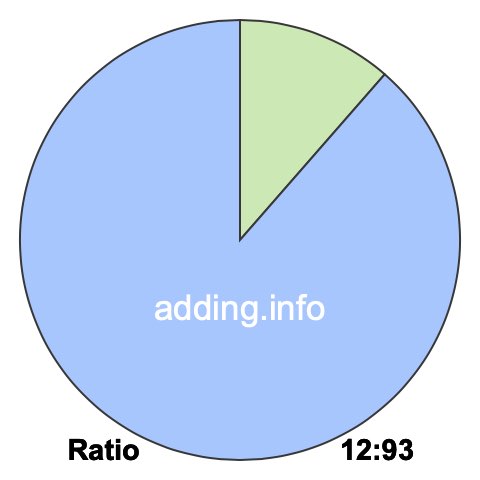 12 to 93 pie ratio 12 to 93 pie ratio
