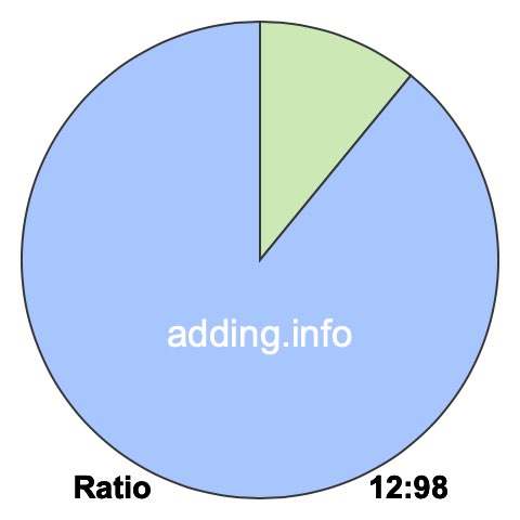 12 to 98 pie ratio 12 to 98 pie ratio