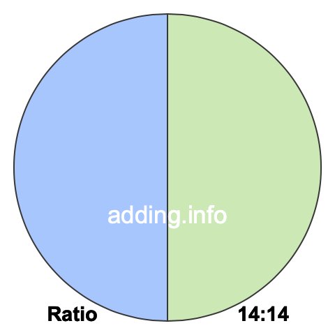 14 to 14 pie ratio