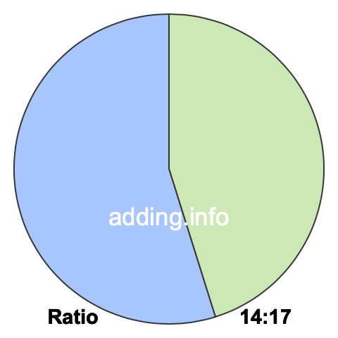 14 to 17 pie ratio 14 to 17 pie ratio