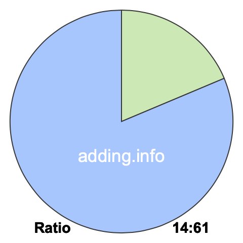 14 to 61 pie ratio 14 to 61 pie ratio