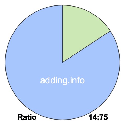 14 to 75 pie ratio 14 to 75 pie ratio