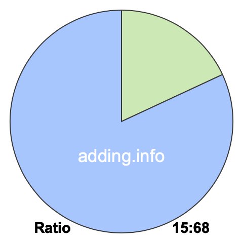 15 to 68 pie ratio 15 to 68 pie ratio