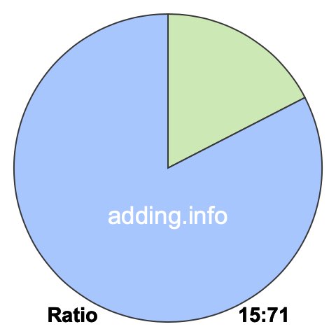 15 to 71 pie ratio 15 to 71 pie ratio