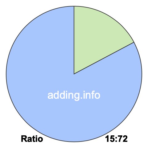 15 to 72 pie ratio 15 to 72 pie ratio